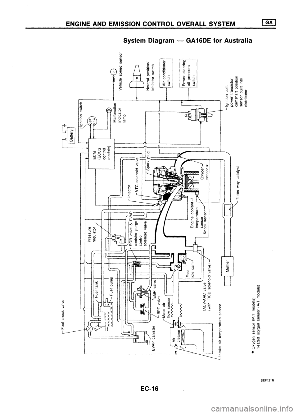 NISSAN ALMERA N15 1995  Service Manual ENGINEANDEMISSION CONTROL OVERALLSYSTEM
System Diagram -GA 16DE forAustralia

(;

oo

C 
Q) 
Q;
Ol

oo 
c: 
C

-0 
:2
.r::

C

.~
Q)
Q) 
'00
.g

~ 
Q)
:;

"- 
Q)

~
'5

t5rJl

0. 
0

rJl 
