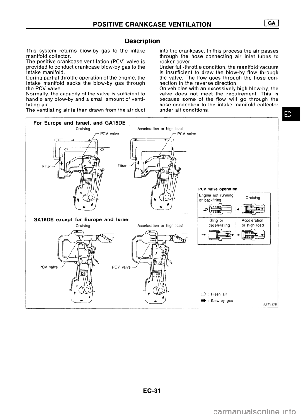 NISSAN ALMERA N15 1995  Service Manual POSITIVECRANKCASE VENTILATION
Description 
intothecrankcase. Inthis process theairpasses
through thehose connecting airinlet tubes to
rocker cover.
Under full-throttle condition,themanifold vacuum
is 