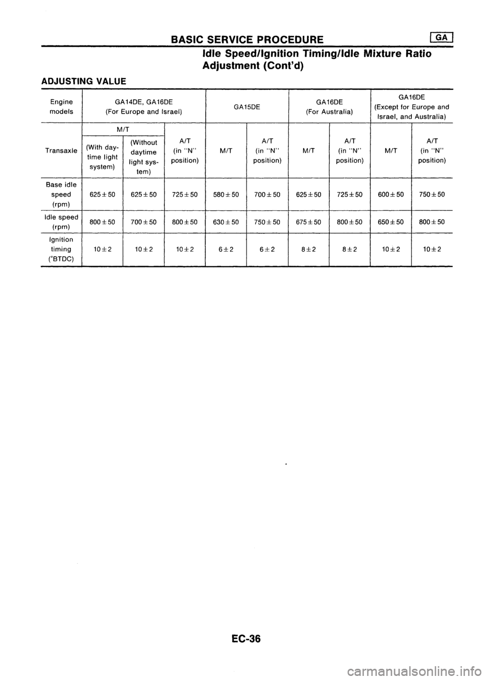 NISSAN ALMERA N15 1995  Service Manual ADJUSTING VALUE BASIC
SERVICE PROCEDURE @K]
Idle Speed/Ignition TiminglldleMixtureRatio
Adjustment (Cont'd)
Engine GA14DE,GA16DE
GA16DEGA16DE
models (ForEurope andIsrael) GA15DE
(ForAustralia) (Ex