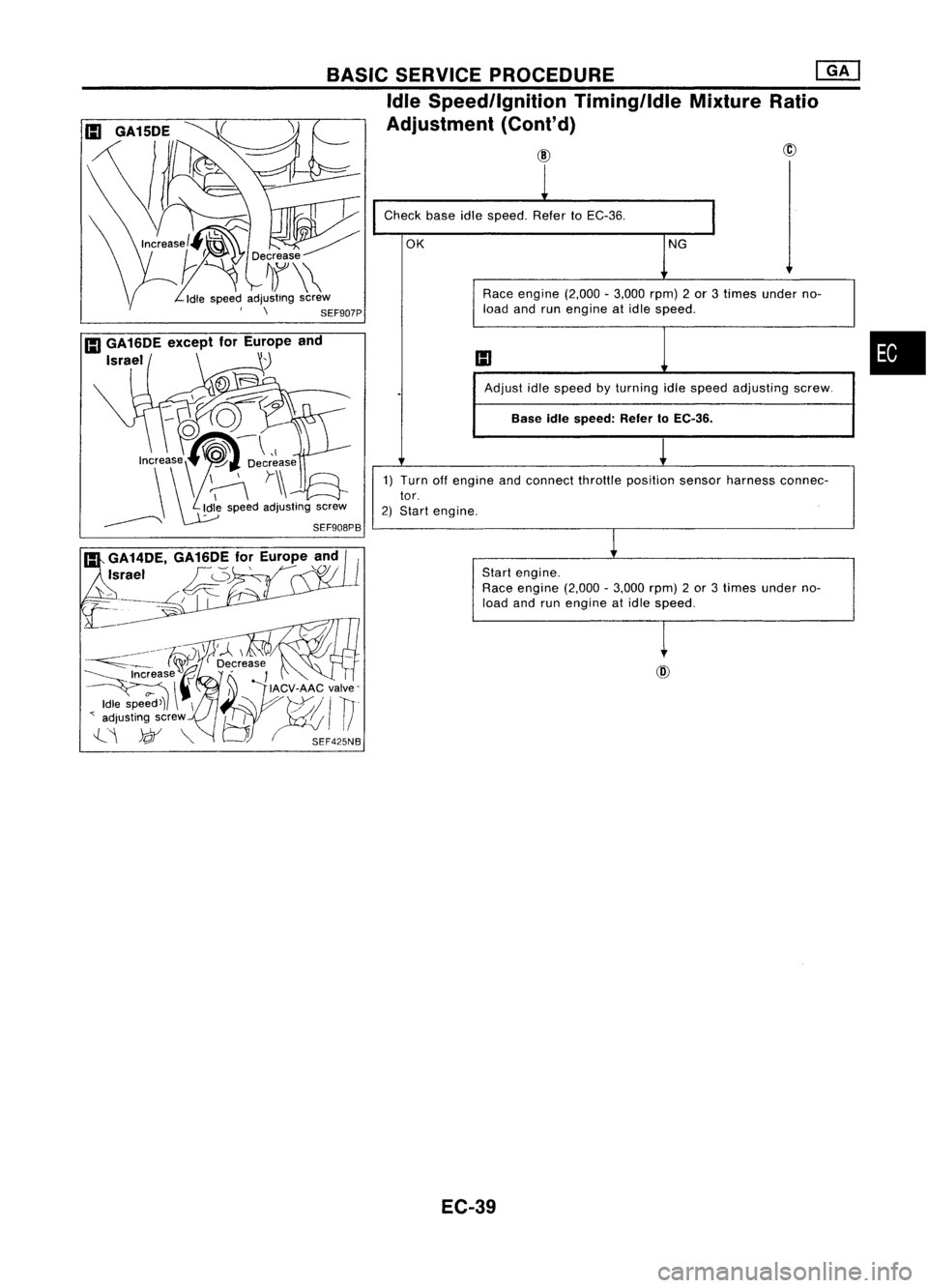 NISSAN ALMERA N15 1995  Service Manual BASICSERVICE PROCEDURE @KJ
Idle Speed/Ignition Timing/IdleMixtureRatio
Adjustment (Cont'd)

1

Check baseidlespeed. RefertoEC-36.

I

OK 
NG

Race engine (2,000-3,000 rpm)2or 3times under no-
load