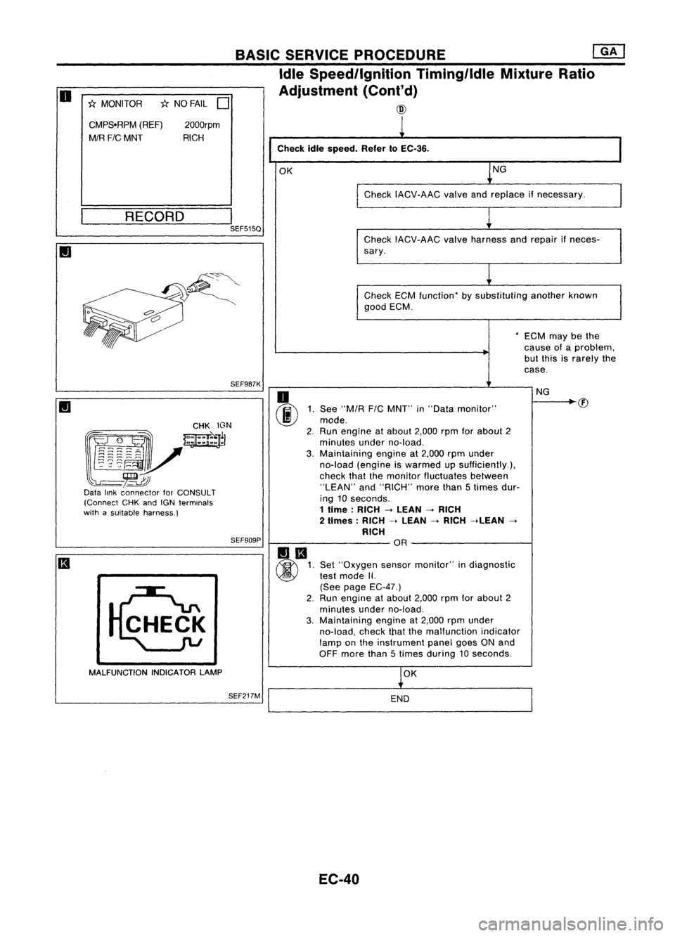 NISSAN ALMERA N15 1995  Service Manual 
o
1:<
MONITOR 
1<
NO FAIL 
0
BASIC
SERVICE PROCEDURE 
@KJ

Idle Speedllgnition Timing/IdleMixtureRatio
Adjustment (Cont'd)

@

CMPS.RPM (REF)
MIR 
F/C
MNT 2000rpm
RICH 
Checkidlespeed. Refer10EC-