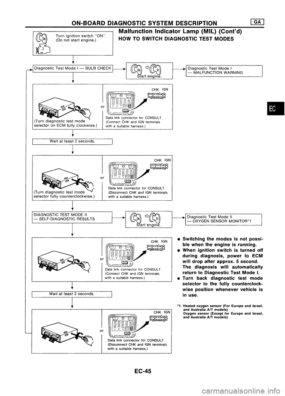 NISSAN ALMERA N15 1995  Service Manual 
Turnignition switch"ON".
(Do notstart engine.)

ON-BOARD
DIAGNOSTIC SYSTEMDESCRIPTION

Malfunction Indicatorlamp(Mil)(Cont'd)

HOW TOSWITCH DIAGNOSTIC TESTMODES

Diagnostic TestMode I- BU