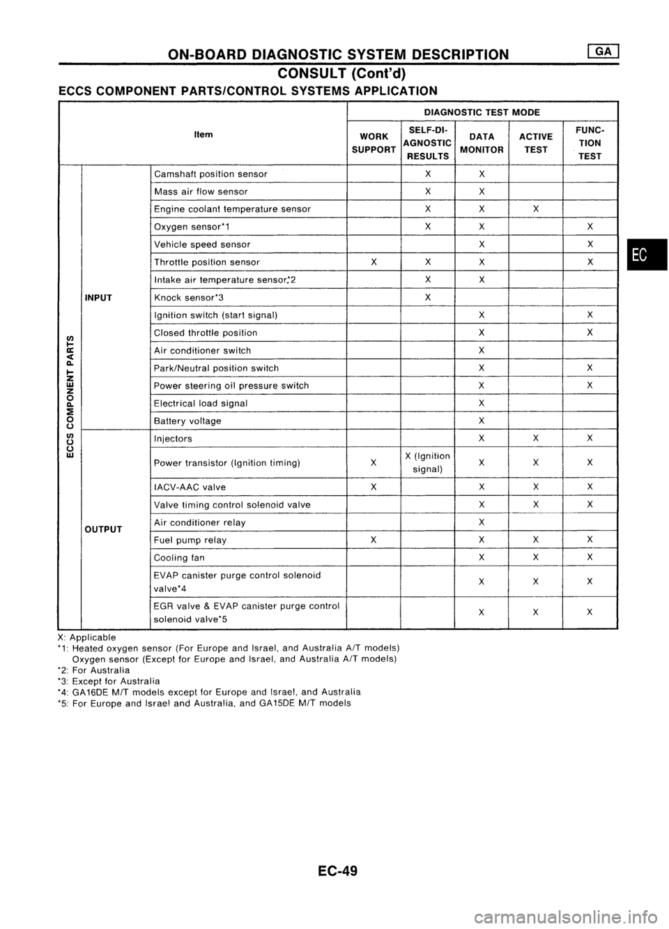 NISSAN ALMERA N15 1995  Service Manual ON-BOARDDIAGNOSTIC SYSTEMDESCRIPTION
CONSULT (Cont'd)
ECCS COMPONENT PARTS/CONTROL SYSTEMSAPPLICATION
DIAGNOSTICTESTMODE
Item WORKSELF-DI-
ACTIVEFUNC-
DATA
SUPPORT AGNOSTIC
MONITOR TION
TEST
RESUL