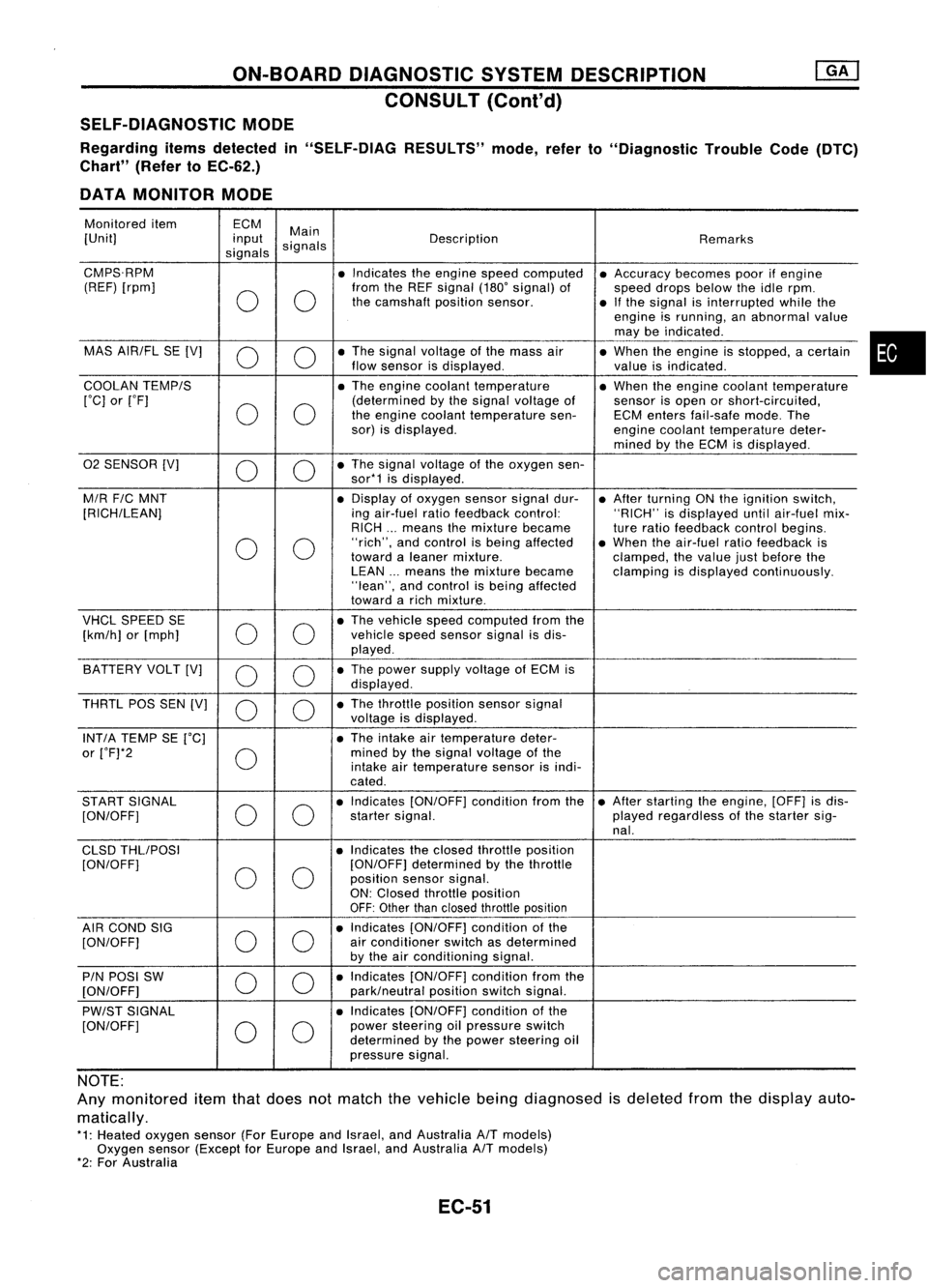 NISSAN ALMERA N15 1995  Service Manual ON-BOARDDIAGNOSTIC SYSTEMDESCRIPTION
CONSULT (ConI'd)
SELF-DIAGNOSTIC MODE
Regarding itemsdetected in"SELF-DIAG RESULTS"mode,referto"Diagnostic TroubleCode(DTC)
Chart" (RefertoEC-6
