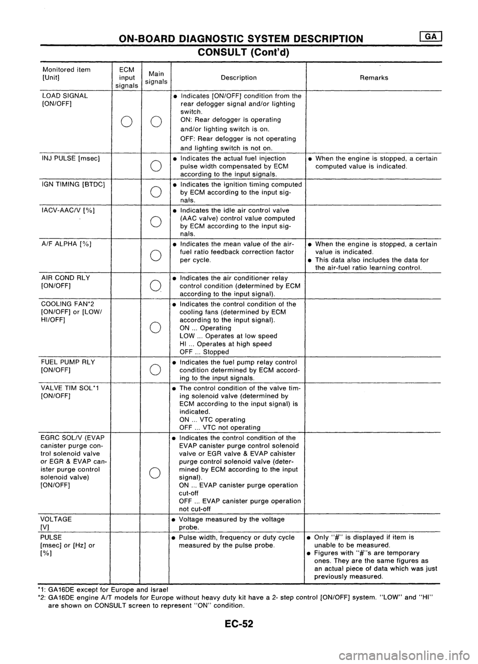 NISSAN ALMERA N15 1995  Service Manual ON-BOARDDIAGNOSTIC SYSTEMDESCRIPTION
CONSULT (Coni'd)

Monitored item
ECM
Main
[Unit] input
signals Description
Remarks
signals
LOAD SIGNAL •Indicates [ON/OFF] conditionfromthe
[ON/OFF] reardefo