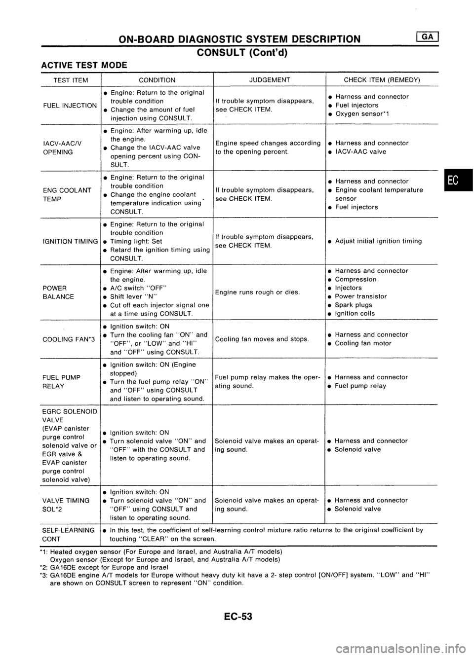 NISSAN ALMERA N15 1995  Service Manual ON-BOARDDIAGNOSTIC SYSTEMDESCRIPTION
CONSULT (Cont'd)
ACTIVE TESTMODE

TEST ITEM CONDITION JUDGEMENT
CHECKITEM(REMEDY)
• Engine: Returntothe original
•Harness andconnector
FUEL INJECTION troub