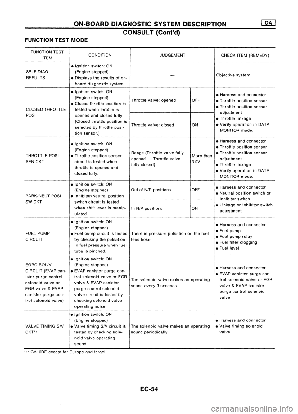 NISSAN ALMERA N15 1995  Service Manual ON-BOARDDIAGNOSTIC SYSTEMDESCRIPTION
CONSULT (Cont'd)
FUNCTION TESTMODE

FUNCTION TEST
CONDITION
ITEM JUDGEMENT
CHECKITEM(REMEDY)
• Ignition switch:ON
SELF-DIAG (Enginestopped)
RESULTS 
-

Objec