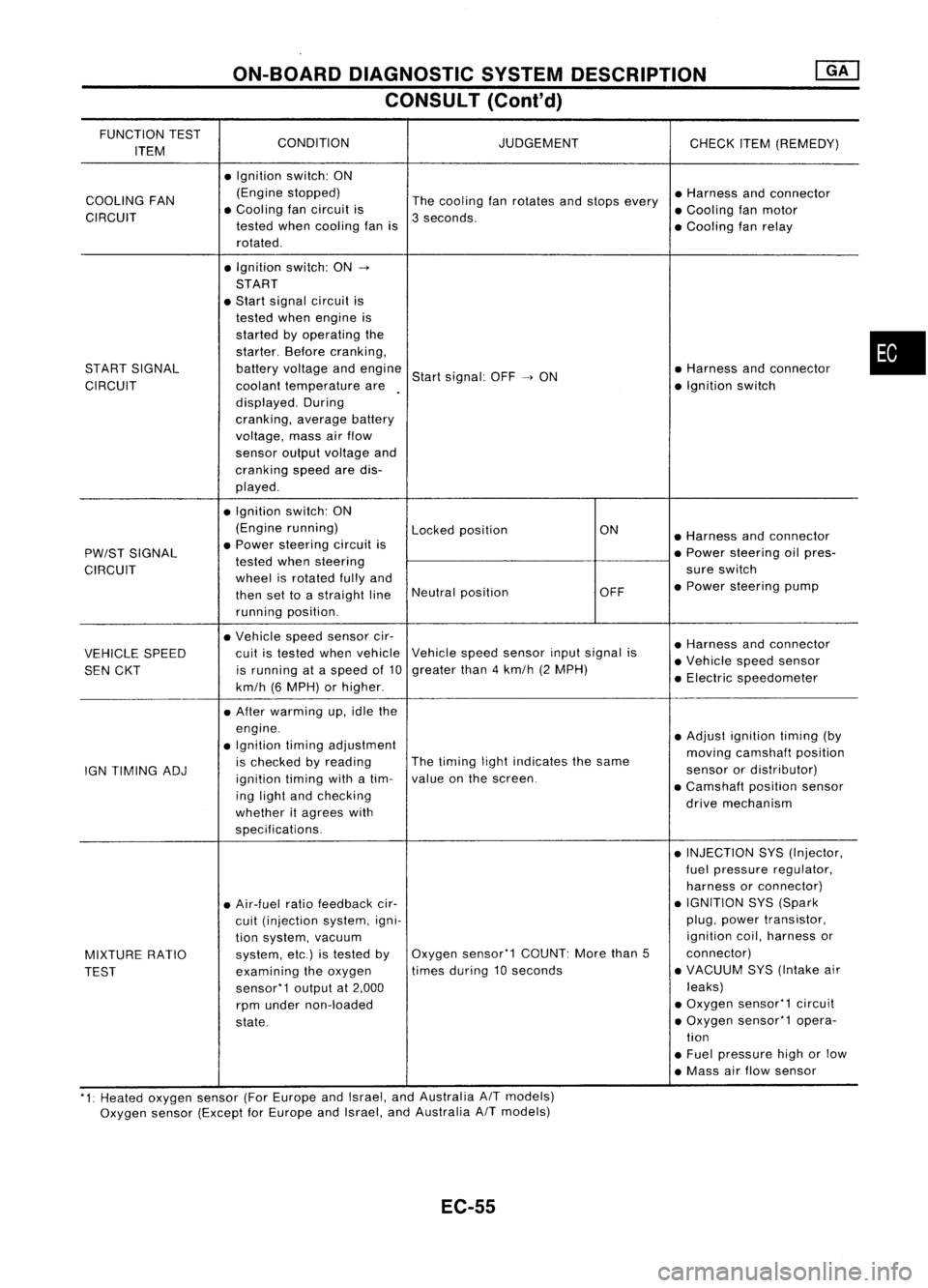 NISSAN ALMERA N15 1995  Service Manual ON-BOARDDIAGNOSTIC SYSTEMDESCRIPTION
CONSULT (Conl'd)

FUNCTION TEST
CONDITION JUDGEMENT
ITEM CHECK
ITEM(REMEDY)
• Ignition switch:ON
COOLING FAN (Engine
stopped)
Thecooling fanrotates andstops 