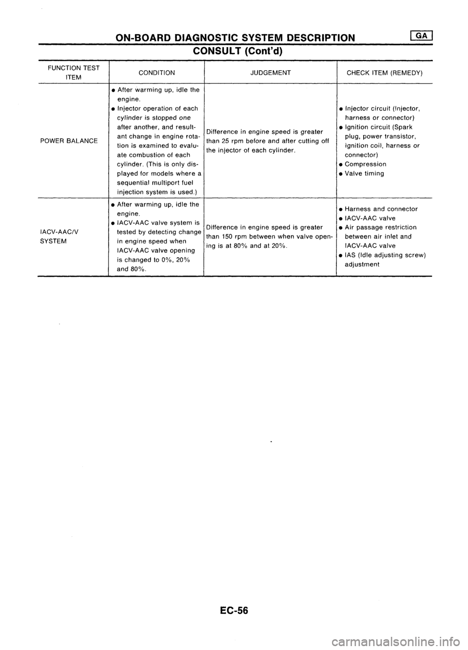 NISSAN ALMERA N15 1995  Service Manual ON-BOARDDIAGNOSTIC SYSTEMDESCRIPTION
CONSULT (Cont'd)

FUNCTION TEST
CONDITION JUDGEMENTCHECKITEM(REMEDY)
ITEM
•After warming up,idle the
engine .
• Injector operation ofeach •Injector circu