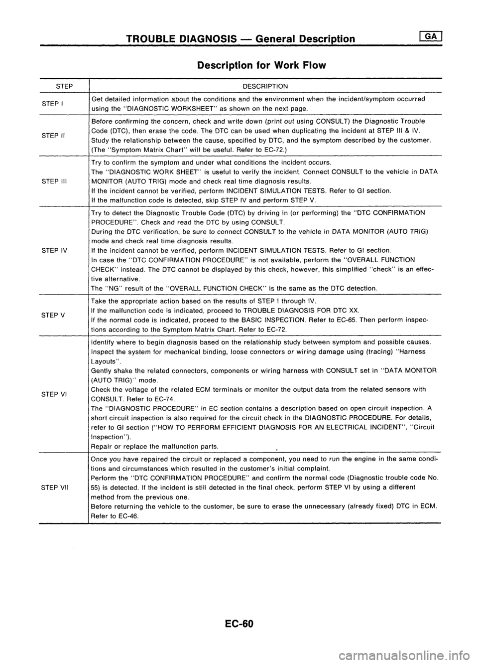 NISSAN ALMERA N15 1995  Service Manual 
STEP
STEP I
STEP II
STEP III
STEP IV
STEP V
STEP VI
STEP VII 
TROUBLE
DIAGNOSIS -General oescrip_ti_on 
I_G_A_'

Description forWork Flow

DESCRIPTION
Get detailed information abouttheconditions 