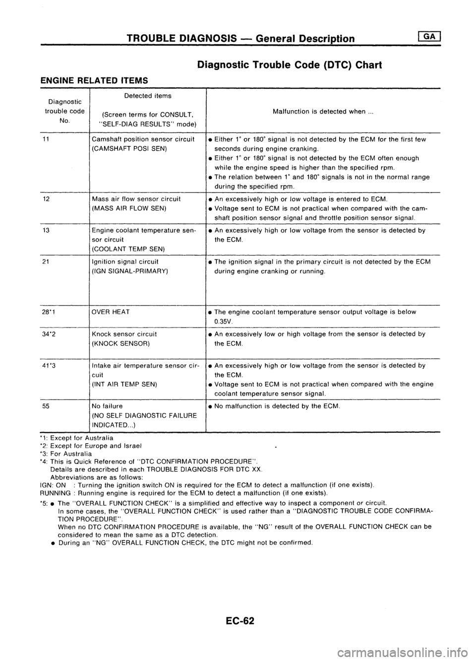NISSAN ALMERA N15 1995  Service Manual TROUBLEDIAGNOSIS -General Description
Diagnostic TroubleCode(DTC) Chart
ENGINE RELATED ITEMS

Detected items
Diagnostic
trouble code
(ScreentermsforCONSULT, Malfunction
isdetected when...
No. "SEL