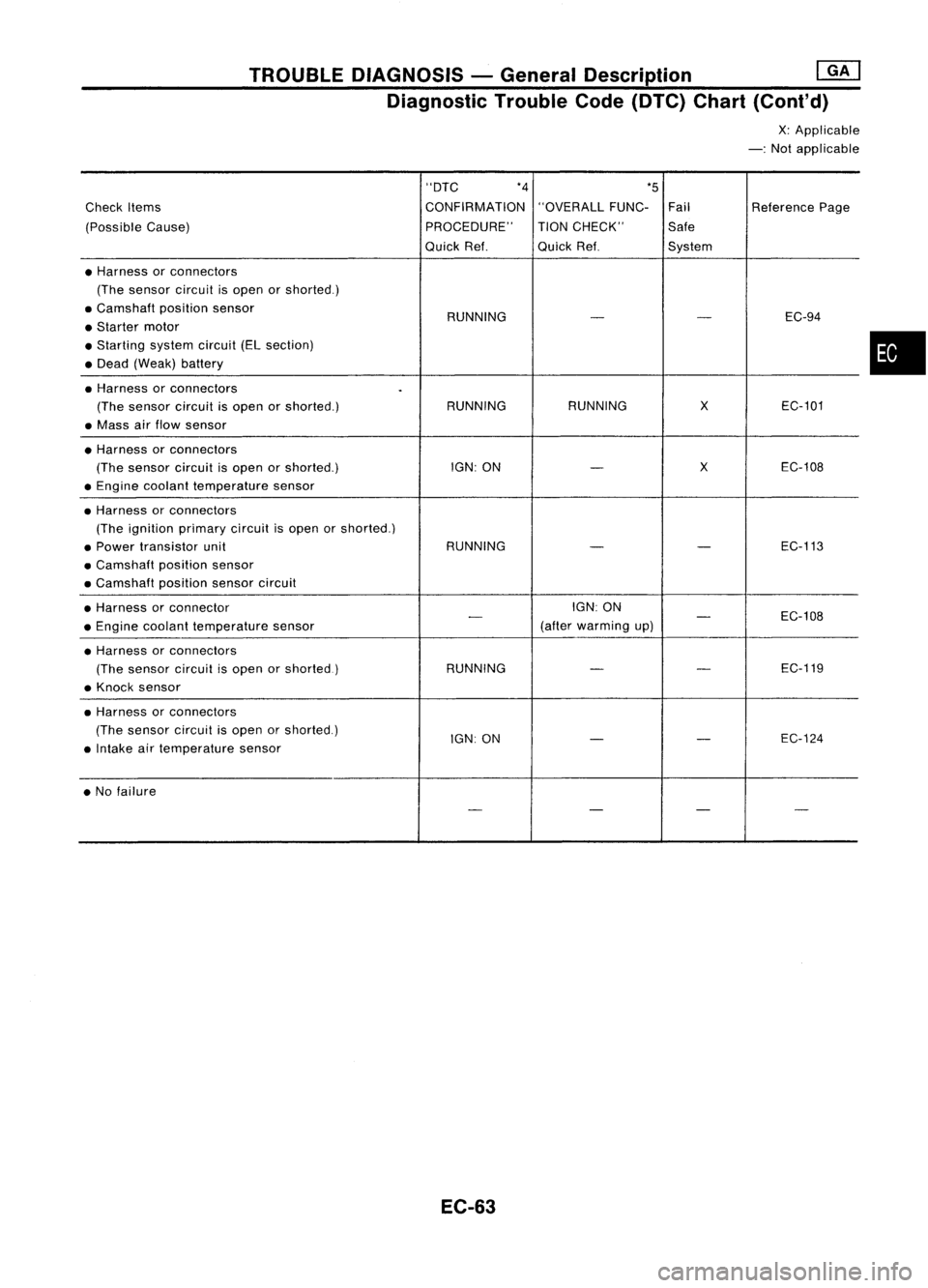 NISSAN ALMERA N15 1995  Service Manual TROUBLEDIAGNOSIS -General Description 
mJ

Diagnostic TroubleCode(DTC) Chart(Cont'd)

X:Applicable
-: Not applicable
"DTC *4
*5
Check Items CONFIRMATION
"OVERALLFUNC-Fail ReferencePage
(Po