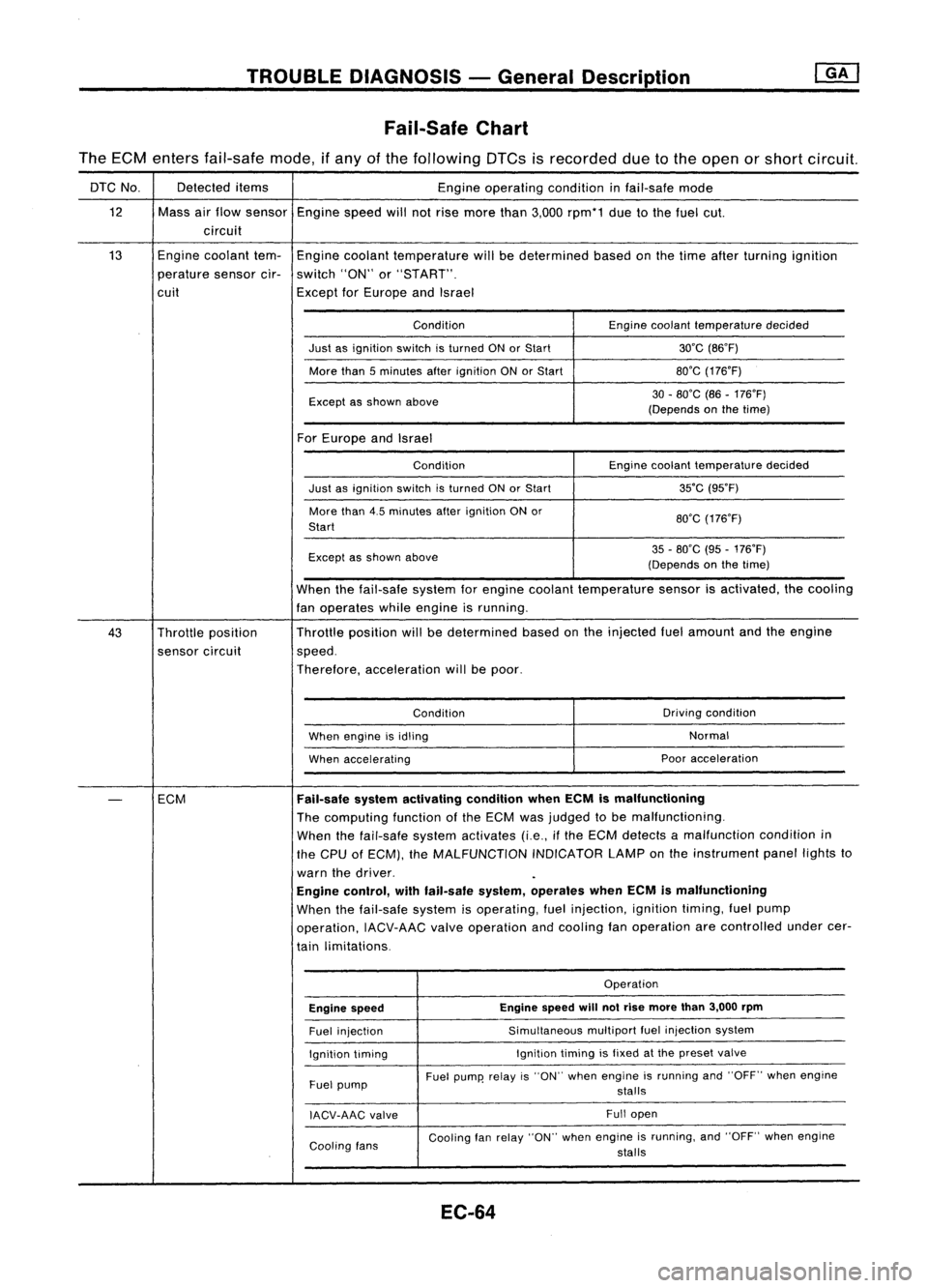 NISSAN ALMERA N15 1995  Service Manual TROUBLEDIAGNOSIS -General Description
Fail-Safe Chart

The ECM enters fail-safe mode,ifany ofthe following DTCsisrecorded duetothe open orshort circuit.

DTC No. Detected
items
Engineoperating conditi