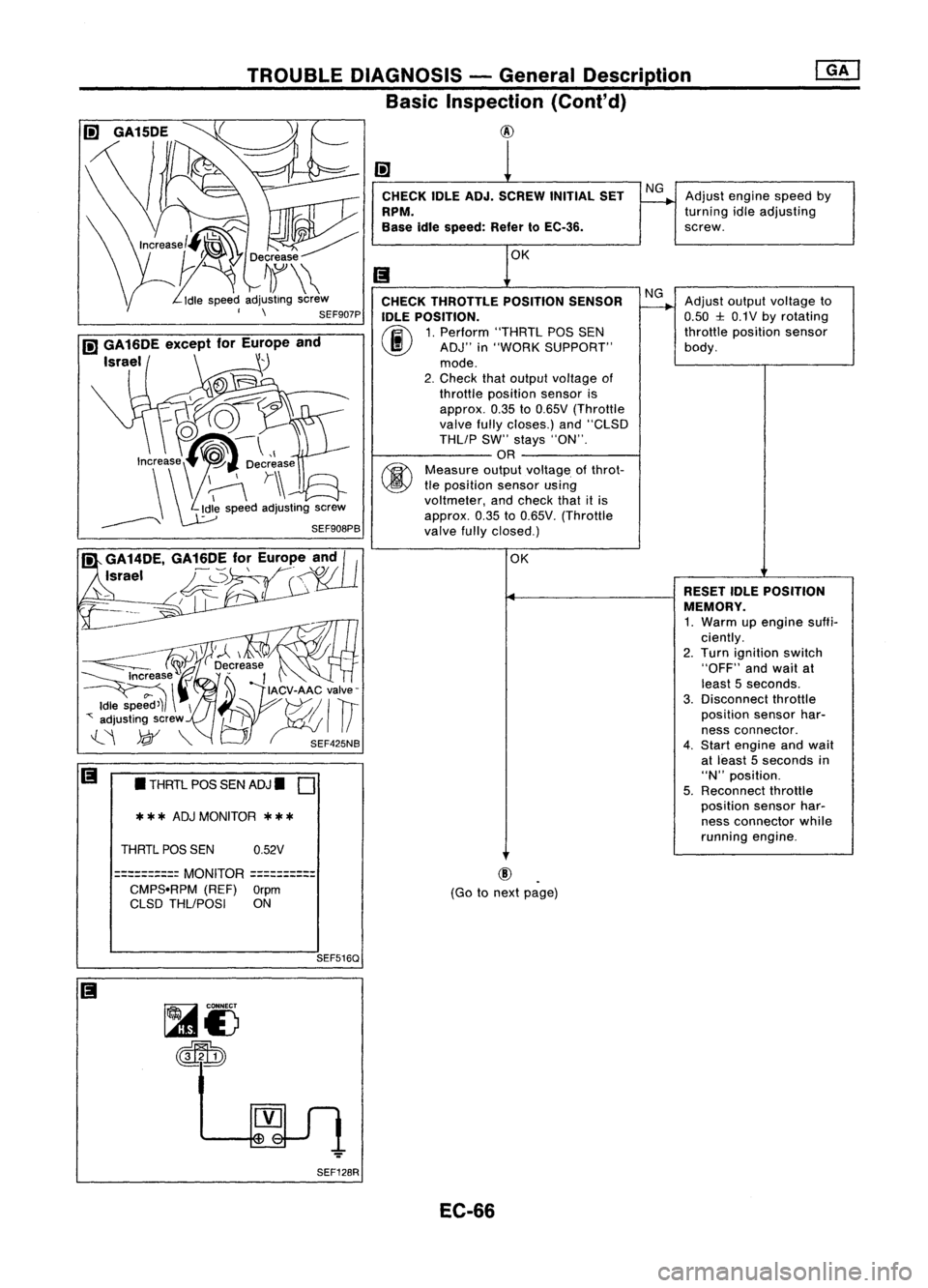 NISSAN ALMERA N15 1995  Service Manual @

(Go tonext page)

(;]

1

CHECK IDLEADJ. SCREW INITIALSET
NG
Adjust engine speedby

~
RPM. 
turning
idleadjusting

Base idlespeed: RefertoEC-36. 
screw.

II 
t
K

CHECK THROTTLE POSITIONSENSOR 
NG
