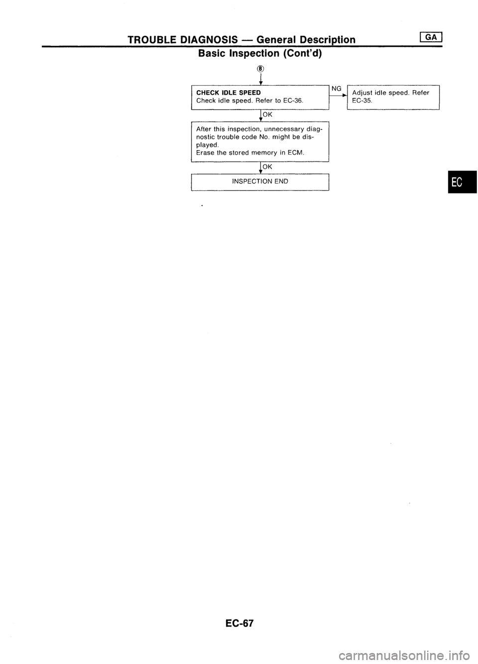 NISSAN ALMERA N15 1995  Service Manual TROUBLEDIAGNOSIS -General Description
Basic Inspection (Cont'd)

CID

CHECK IDLESPEED

Check idlespeed. RefertoEC-36.

OK

After thisinspection, unnecessary diag-
nostic trouble codeNo.might bedis