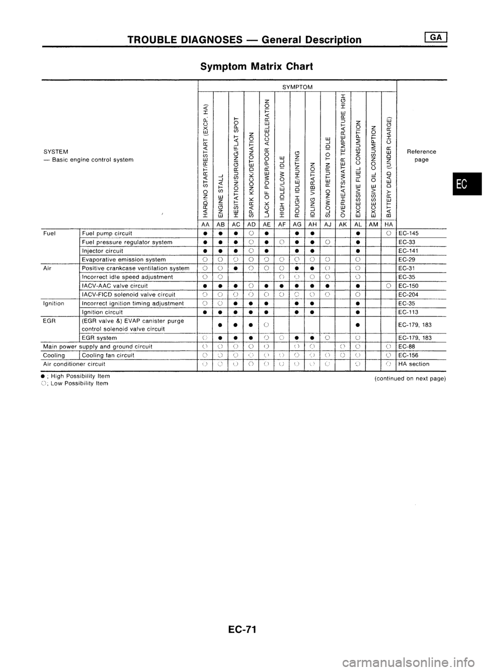 NISSAN ALMERA N15 1995  Service Manual TROUBLEDIAGNOSES -General Description
Symptom MatrixChart

SYMPTOM 
:c

z 
(!l

~ 
0

I

:c 
i=

w

cL 
~ 
<{

0::
0::

='
W

<.) 
0

w

~
z

CJ

x 
Cl.

-I 
0

Z

0::

~ 
en

w

i=
0

z 
<.) 
0::