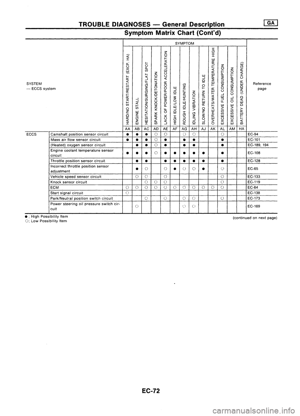 NISSAN ALMERA N15 1995  Service Manual TROUBLEDIAGNOSES -General Description
Symptom MatrixChart(Cont'd)

SYMPTOM 
:I:

Z 
C)

~ 
0

I

:I: 
i=

UJ

c.: 
I-
«

a:
[ij'
a:

:J

u 
0

UJ

I-
Z

C)

X 
ll.

--l

«
0

z

a:
~ 
(f)

U
