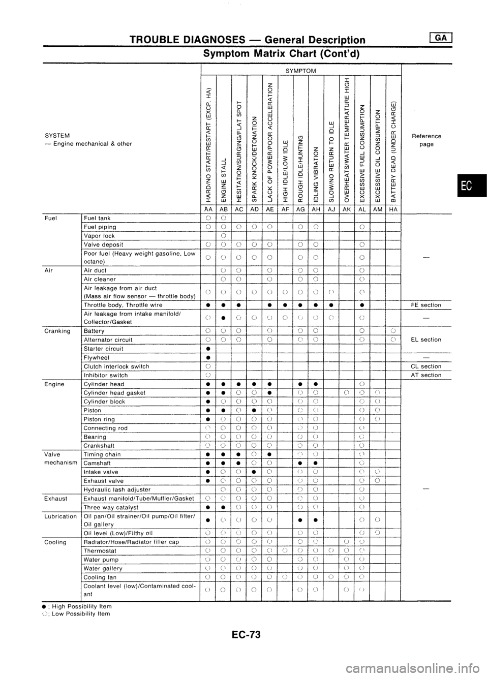 NISSAN ALMERA N15 1995  Service Manual TROUBLEDIAGNOSES -General Description
Symptom MatrixChart(Cont'd)

SYMPTOM 
J:
Z 
CJ

~ 
0

I

J: 
i=

LU

cL 
I- 
«

a:
a: ::J
UJ

0 
0

LU

I-
Z

CJ

>< 
D..

-'

«
0

z

a:
~ 
<JJ

LU

i=