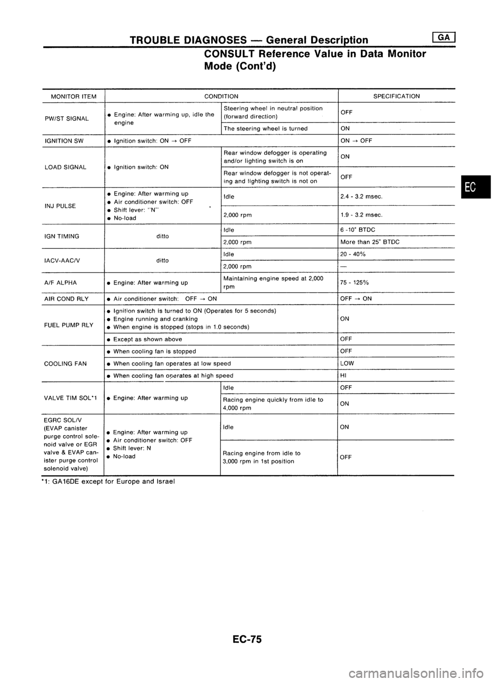 NISSAN ALMERA N15 1995  Service Manual TROUBLEDIAGNOSES -General Description @KJ
CONSULT Reference ValueinData Monitor
Mode (Cont'd)

MONITOR ITEM CONDITION
SPECIFICATION
Steering wheelinneutral position
OFF
PW/ST SIGNAL •
Engine: Af