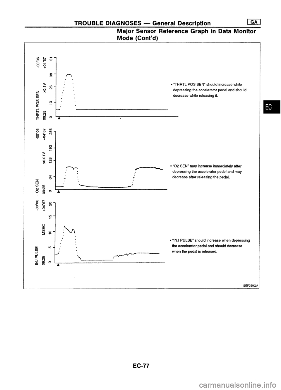 NISSAN ALMERA N15 1995  Service Manual TROUBLEDIAGNOSES -General Description
Major Sensor Reference Graphin
Mode (Cont'd) 
mJ

Data Monitor

cD 
....

-

0 
cD
ll)

0 
~

9 
0

+

co 
,.
.....

M

> 
•
"THRTL pasSEN" should i