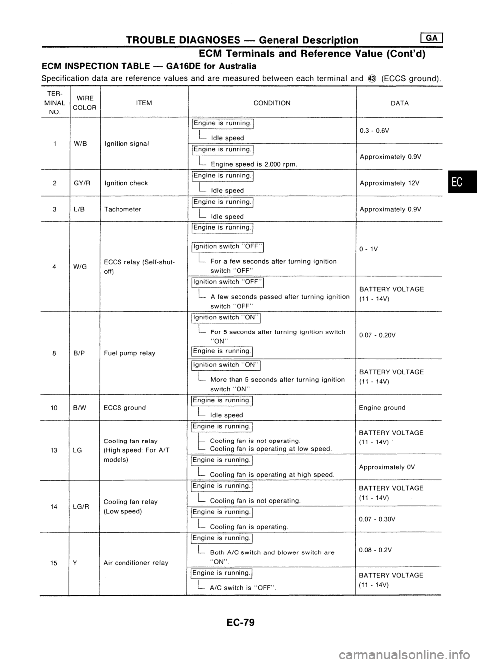 NISSAN ALMERA N15 1995  Service Manual TROUBLEDIAGNOSES -General Description @K]
ECM Terminals andReference Value(Conl'd)
ECM INSPECTION TABLE-GA16DE forAustralia
Specification dataarereference valuesandaremeasured betweeneachterminal 