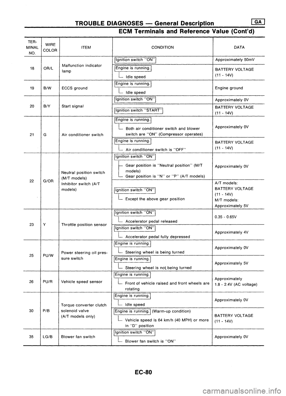 NISSAN ALMERA N15 1995  Service Manual TROUBLEDIAGNOSES -General Description ~
ECM Terminals andReference Value(Cont'd)

TER- WIRE
MINAl ITEM CONDITION DATA
NO. COLOR
/'gnitionswitch"ON'" Approximately
50mV
18 OR/l Malf