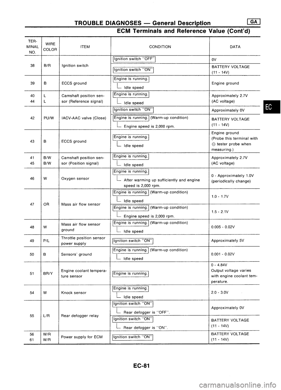 NISSAN ALMERA N15 1995  Service Manual TROUBLEDIAGNOSES -General Description ~
ECM Terminals andReference Value(Cont'd)

TER-
MINAL WIRE
CONDITION
ITEM DATA
NO. COLOR
Ilgnitionswitch"OFF"1
OV
38 BIR
Ignitionswitch
BATTERYVOLTAG