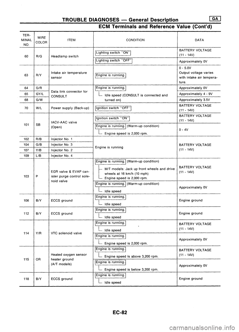 NISSAN ALMERA N15 1995  Service Manual TROUBLEDIAGNOSES -General Description ~
ECM Terminals andReference Value(Conl'd)

TER- WIRE
MINAL COLOR ITEM
CONDITION DATA
NO.
ILightingswitch"ON"I BATTERY
VOLTAGE
60 
RIG

Headlamp switc