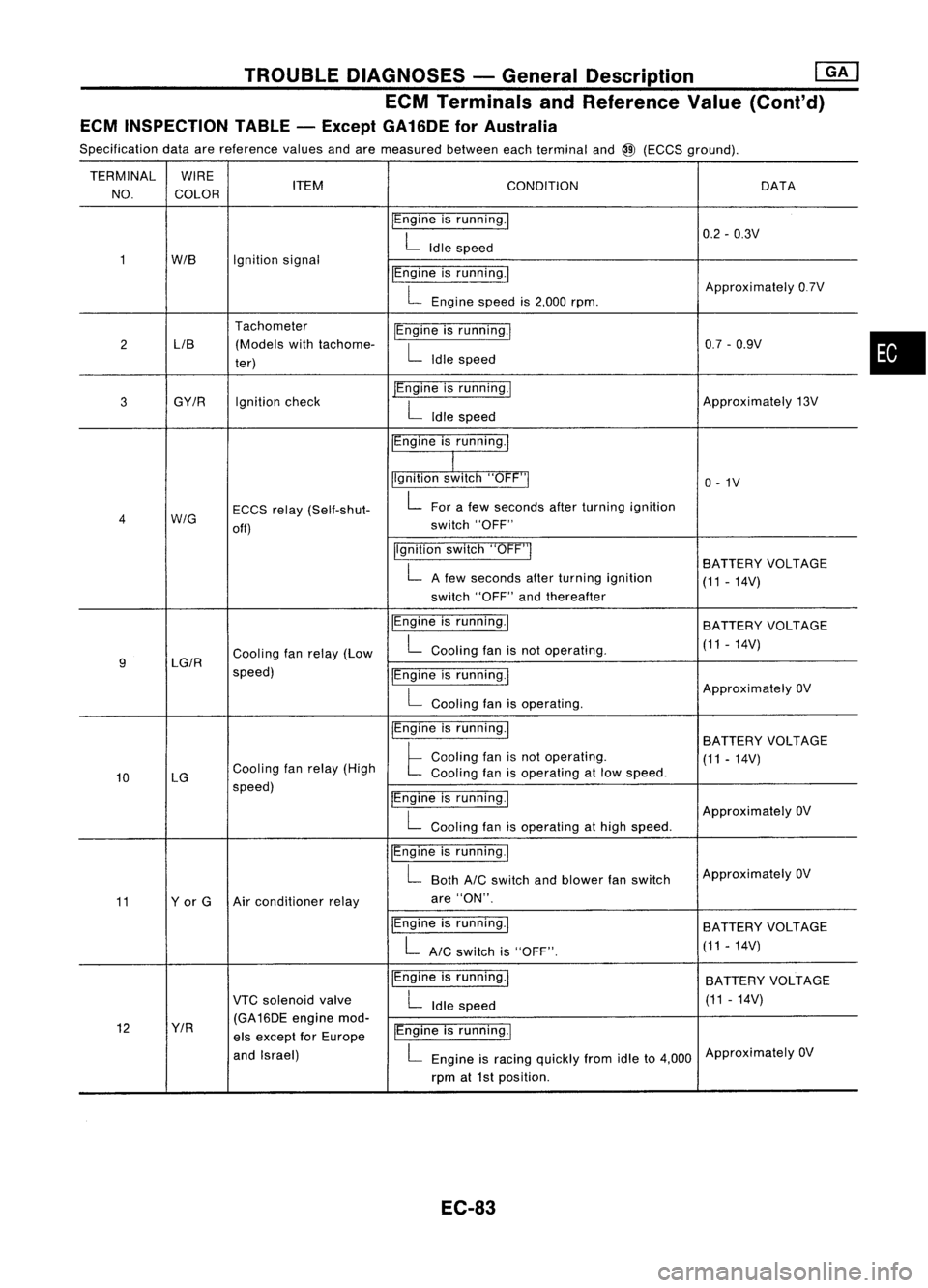 NISSAN ALMERA N15 1995  Service Manual TROUBLEDIAGNOSES -General Description @K]
ECM Terminals andReference Value(Conl'd)
ECM INSPECTION TABLE-Except GA16DE forAustralia

Specification dataarereference valuesandaremeasured betweeneacht