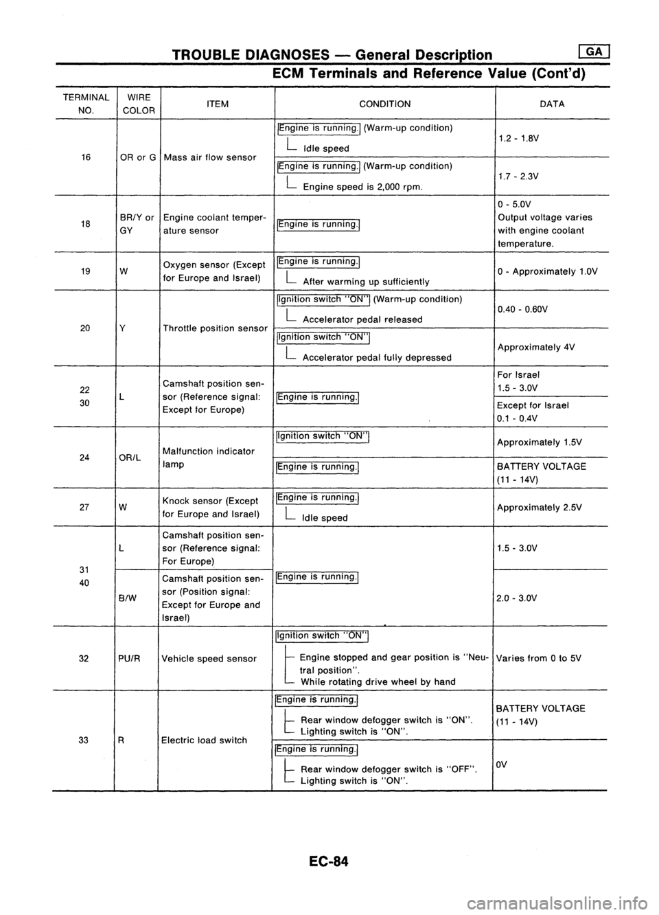 NISSAN ALMERA N15 1995  Service Manual TROUBLEDIAGNOSES -General Description 
rnJ

ECM Terminals andReference Value(Cont'd)
TERMINAL WIRE
CONDITION
NO. COLOR ITEM
DATA
IEngine isrunning./ (Warm-up condition)
1.2-1.8V

L 
Idle speed
16 