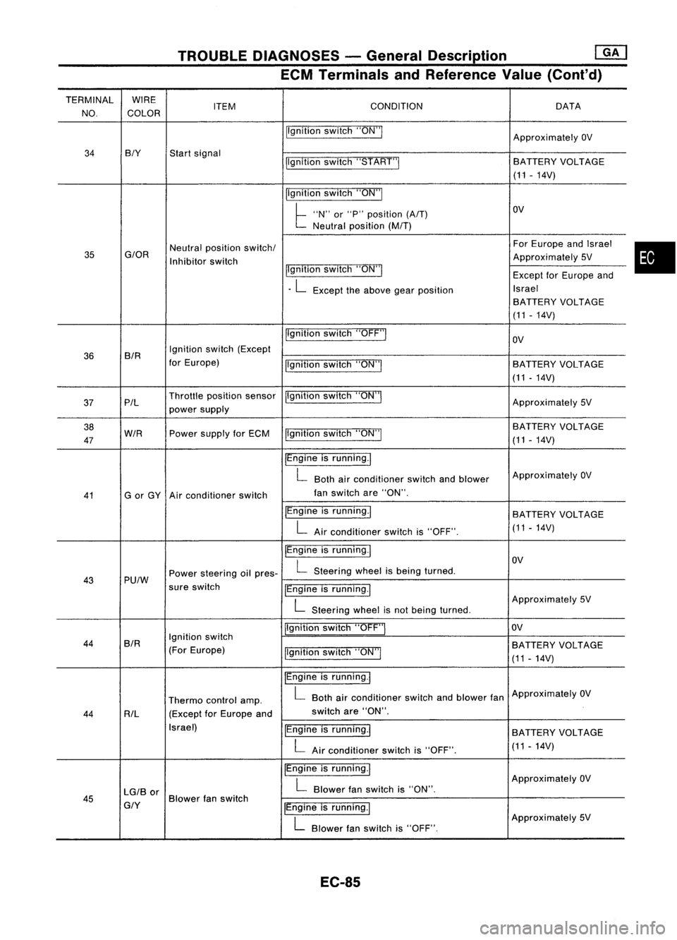NISSAN ALMERA N15 1995  Service Manual TROUBLEDIAGNOSES -General Description @K]
ECM Terminals andReference Value(Conl'd)

TERMINAL WIRE
NO. COLOR ITEM
CONDITION
DATA
Ilgnition switch"ON"I
ApproximatelyOV
34 BIY Startsignal
pgn