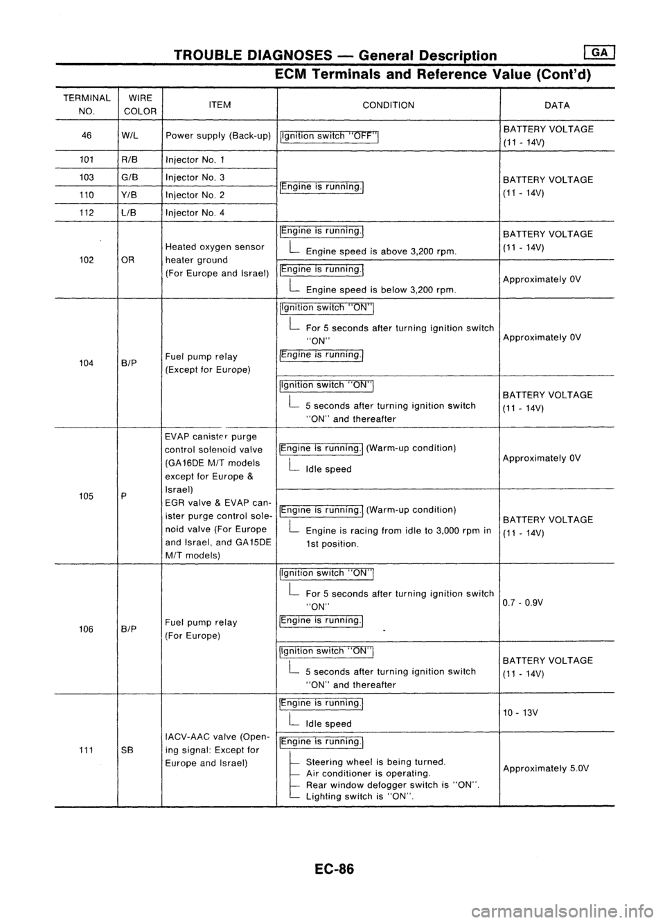 NISSAN ALMERA N15 1995  Service Manual TROUBLEDIAGNOSES -General Description 
mJ

ECM Terminals andReference Value(Cont'd)

TERMINAL WIRE
NO. COLOR ITEM
CONDITION DATA
46 WIL Powersupply (Back-up)
Ilgnitionswitch"OFF'" BA
T