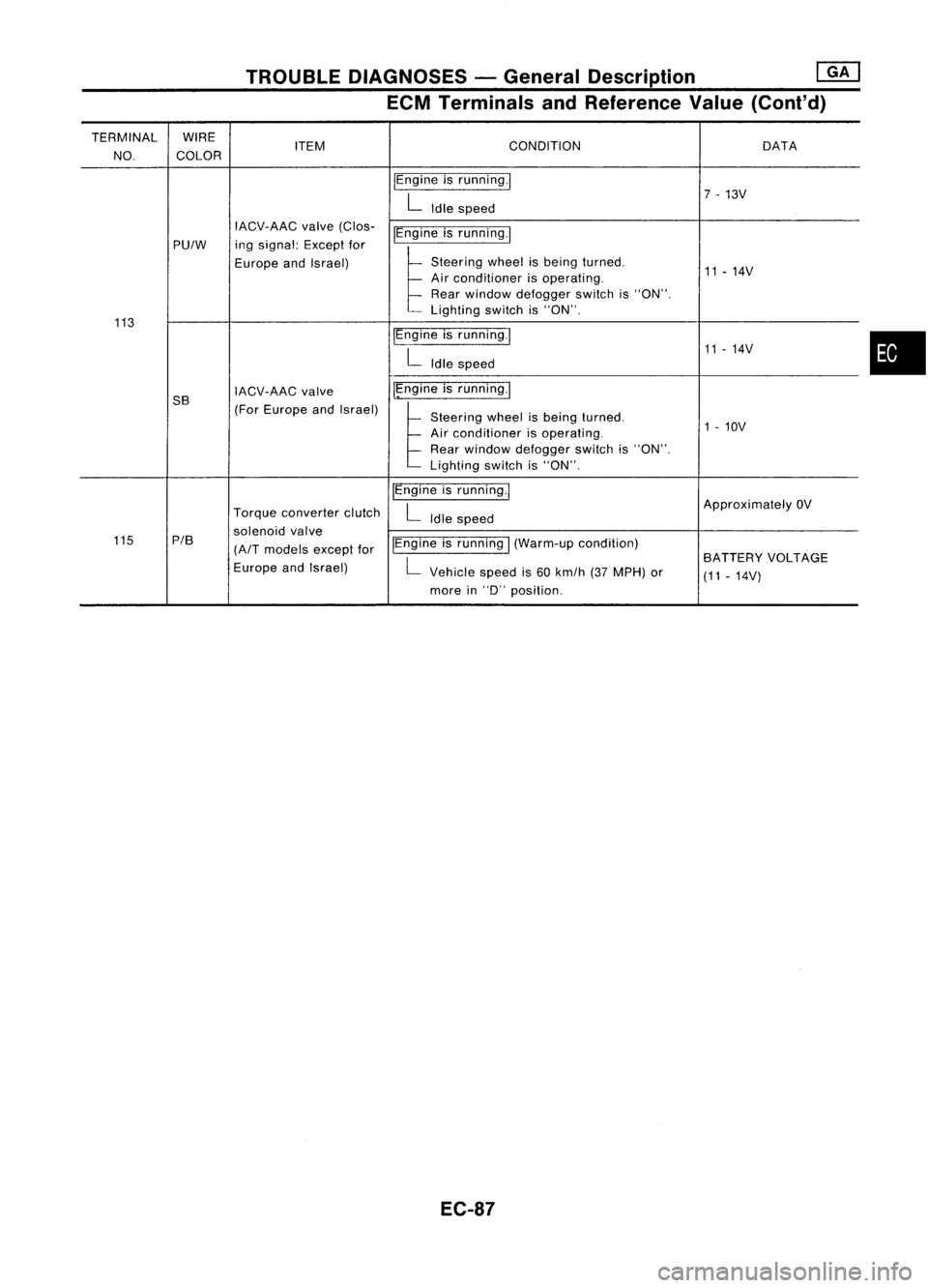NISSAN ALMERA N15 1995  Service Manual TROUBLEDIAGNOSES -General Description 
[ill

ECM Terminals andReference Value(Cont'd)

TERMINAL WIRE
ITEM CONDITION
DATA
NO. COLOR
IEngineisrunning.1
7-13V

L 
Idle speed
IACV-AAC valve(Clos-
~gin