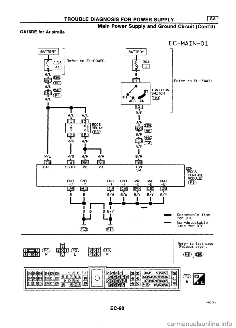 NISSAN ALMERA N15 1995  Service Manual TROUBLEDIAGNOSIS FORPOWER SUPPLY @KJ

Main Power Supply andGround Circuit(Cont'd)

GA16DE forAustralia

EC-MAIN-01

ECM(ECCS
CONTROL
MODULE)

em

Detectable line
for DTC
Non-detectable line forDTC
