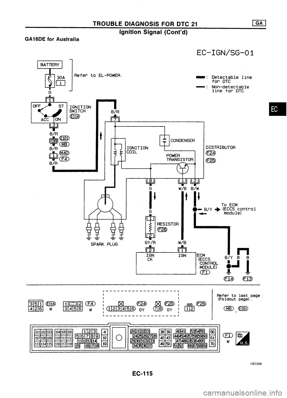 NISSAN ALMERA N15 1995  Service Manual TROUBLEDIAGNOSIS FORDTC21
Ignition Signal(Cont'd)
GA16DE forAustralia

EC-IGN/SG-01

•

n

B/Y BB

i.J 
1

~ rn

DISTRIBUTOR

m

~

ECM (ECCS
CONTROL
MODULE)

CED
~lkj:!J

W/B B/W

t 
II 
ToECM
