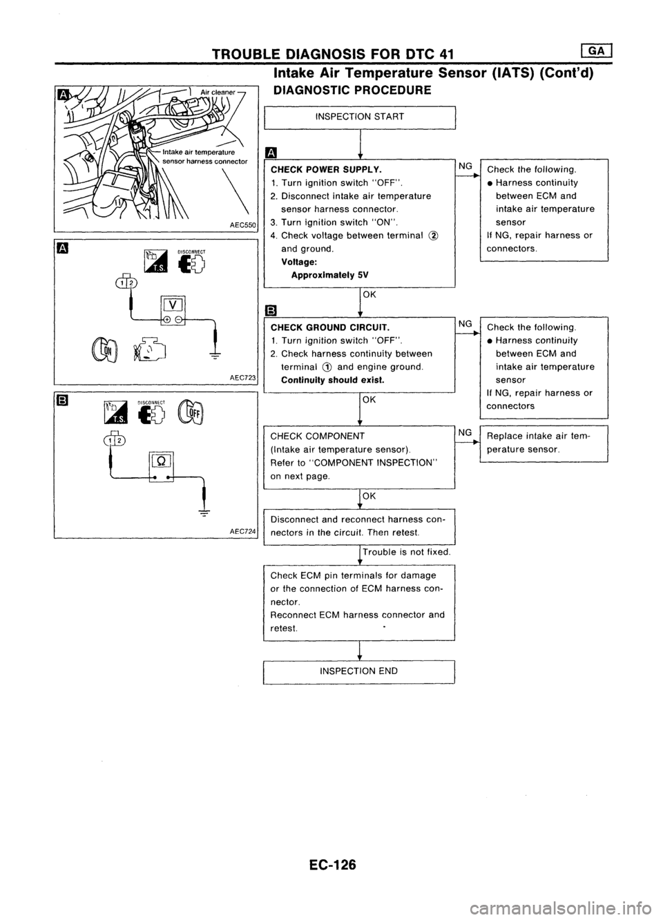 NISSAN ALMERA N15 1995  Service Manual 
Checkthefollowing.
• Harness continuity
between ECMand
intake airtemperature
sensor
If NG, repair harness or
connectors.

NG

INSPECTION
START

CHECK POWER SUPPLY.

1. Turn ignition switch"OFF&