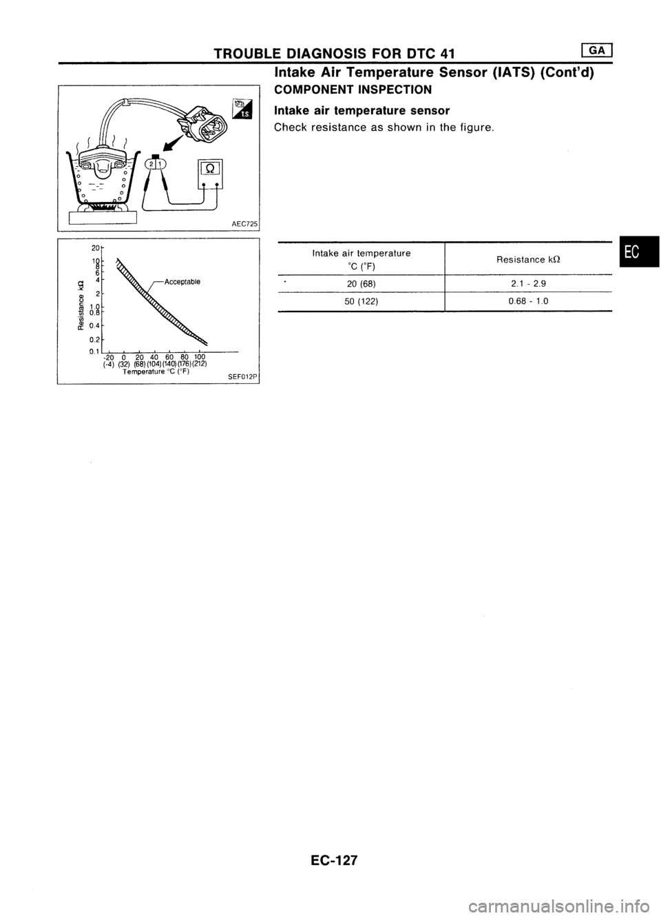 NISSAN ALMERA N15 1995  Service Manual TROUBLEDIAGNOSIS FORDTC41 @K]
Intake AirTemperature Sensor(IATS)(Cont'd)
COMPONENT INSPECTION

20 
19 
6
9 
4

fl 2

ffi 
10

iii 
0.8

'w

& 
04

0.2
0.1 -20 020 40 60 80100
(-4) (32) (68)(10