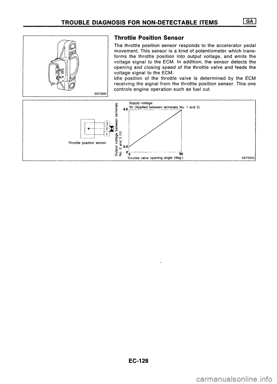 NISSAN ALMERA N15 1995  Service Manual TROUBLEDIAGNOSIS FORNON-DETECTABLE ITEMS
Throttle Position Sensor

The throttle position sensorresponds tothe accelerator pedal
movement. Thissensor isakind ofpotentiometer whichtrans-
forms thethrott