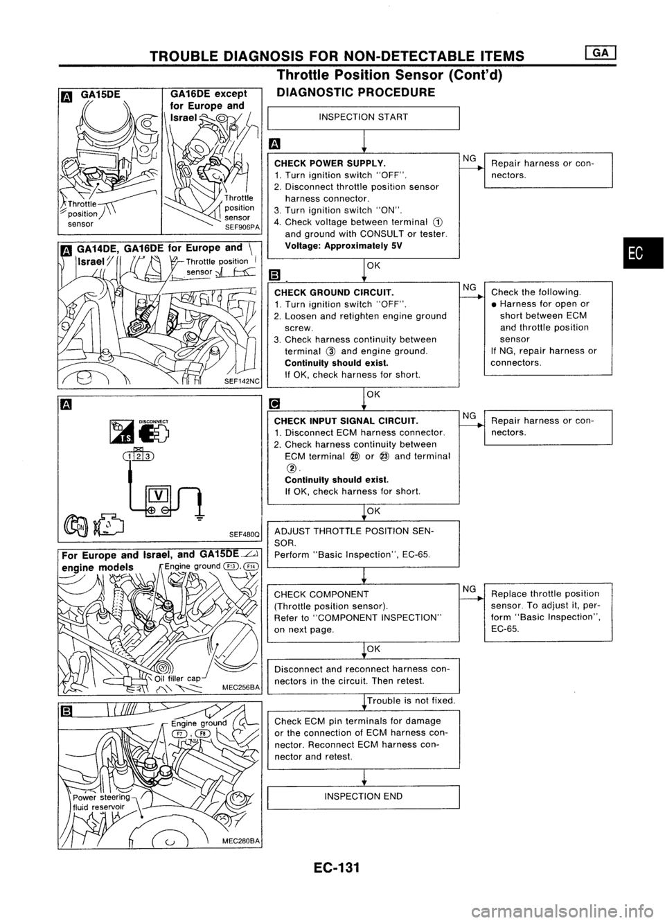 NISSAN ALMERA N15 1995  Service Manual 
•

INSPECTION
START

m 
1

CHECK POWER SUPPLY. 
NG
Repair harness orcon-

------.

1. Turn ignition switch"OFF". nectors.
2. Disconnect throttleposition sensor
harness connector.
3. Turn ig