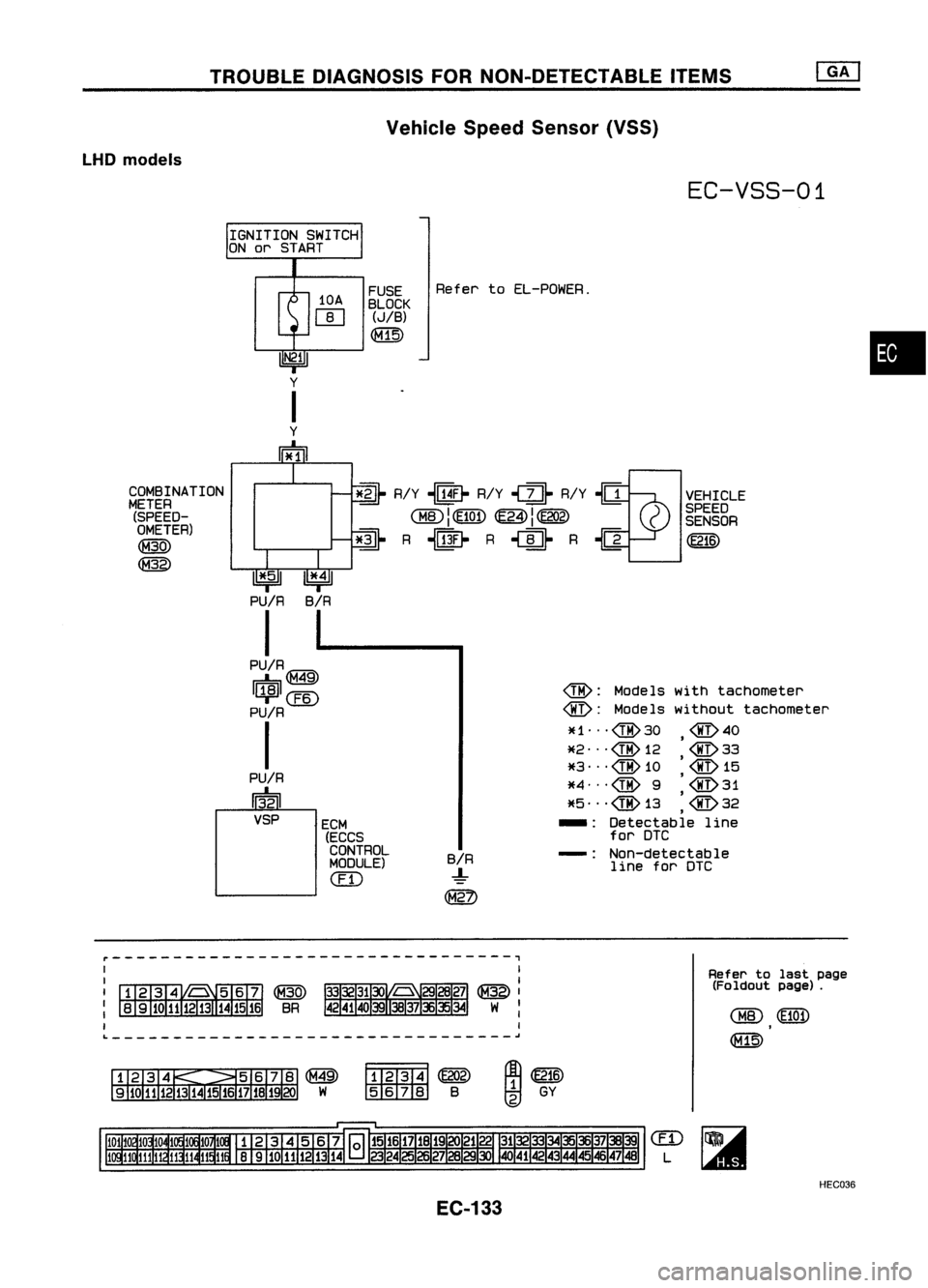 NISSAN ALMERA N15 1995  Service Manual TROUBLEDIAGNOSIS FORNON-DETECTABLE ITEMS
Vehicle SpeedSensor (VSS)
LHD 
models

EC-VSS-01

FUSE RefertoEL-POWER.
BLOCK 
(JIB)

~

•

~ R/Y
-illfr 
R/Y~~ R/Y-Ia~ VEHICLE

rITO)l~ ~I~ )
SPEED
0:@..; 
