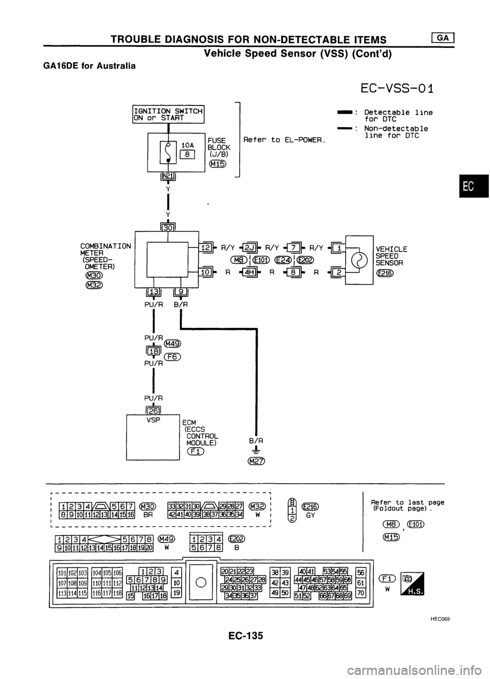 NISSAN ALMERA N15 1995  Service Manual TROUBLEDIAGNOSIS FORNON-DETECTABLE ITEMS
Vehicle SpeedSensor (VSS)(Conl'd)
GA 16DE forAustralia

EC-VSS-01

~ R/Y~~ R/Y,
U- 
R/Y~{1VEHICLE

~I~ ~I~ )
SPEED

~ I
'l::.!Q!, ~
J~ 
C
SENSOR
~ R,~ 