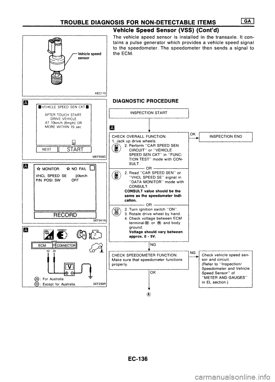 NISSAN ALMERA N15 1995  Service Manual TROUBLEDIAGNOSIS FORNON-DETECTABLE ITEMS
@!J

Vehicle SpeedSensor (VSS)(Conl'd)

The vehicle speedsensor isinstalled inthe transaxle. Itcon-
tains apulse generator whichprovides avehicle speedsign