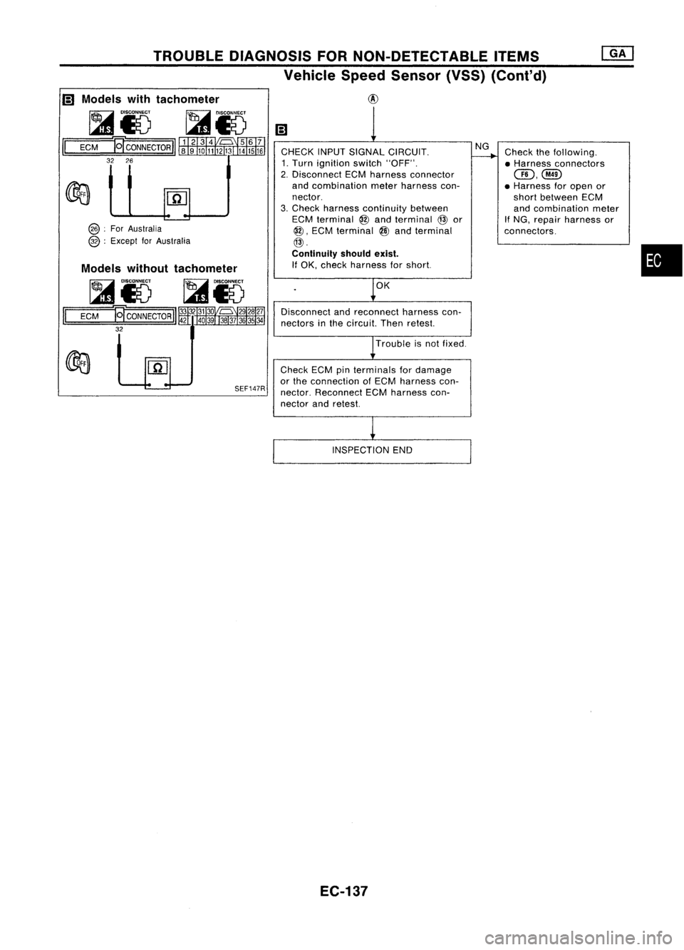 NISSAN ALMERA N15 1995  Service Manual TROUBLEDIAGNOSIS FORNON-DETECTABLE ITEMS
Vehicle SpeedSensor (VSS)(Cont'd)

m 
Models withtachometer

II 
ECM
@ :For Australia
@ :Except forAustralia
Models without tachometer

II 
ECM 
@

CHECK I
