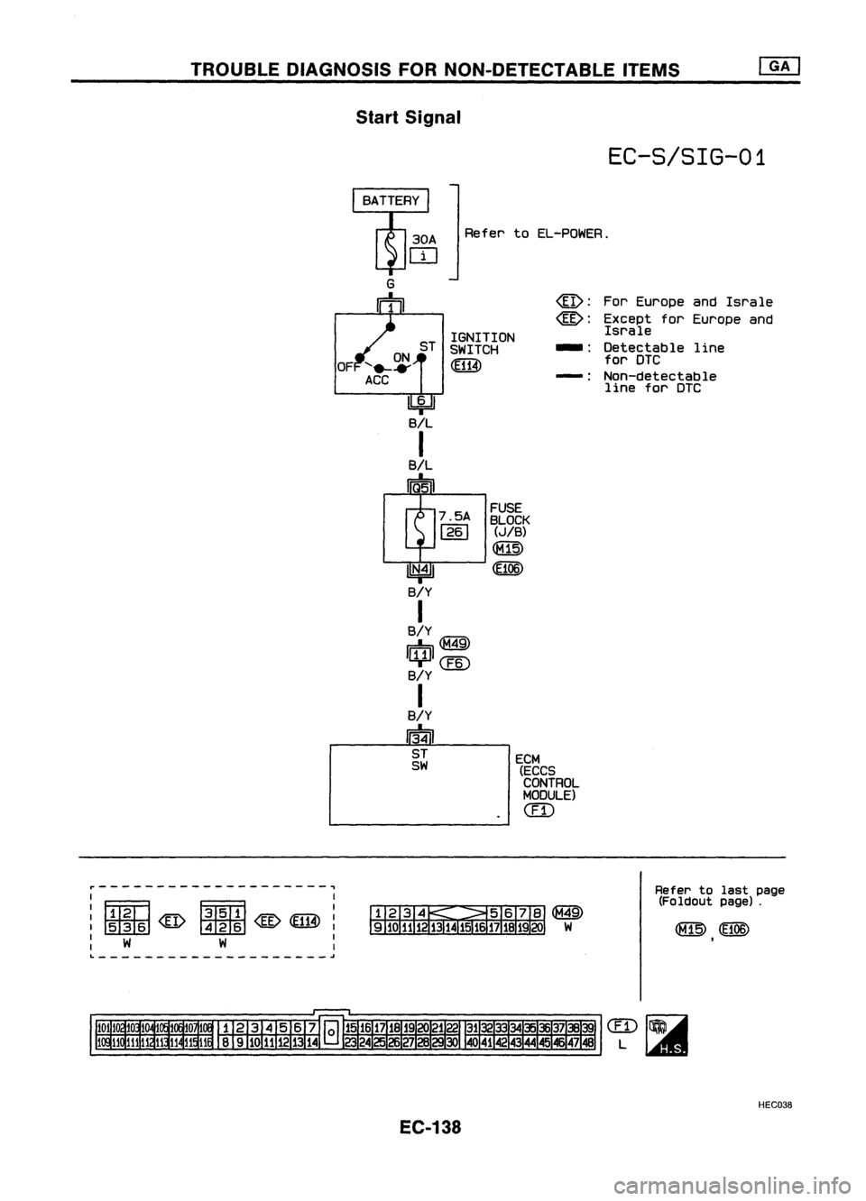 NISSAN ALMERA N15 1995  Service Manual TROUBLEDIAGNOSIS FORNON-DETECTABLE ITEMS
Start Signal

EC-S/SIG-01

Refer toEL-POWER.
ECM 
(ECCS

CONTROL
MODULE)

(IT) 
For
Europe andIsrale
Except forEurope and
Israle
Detectable line
for DTC
Non-de