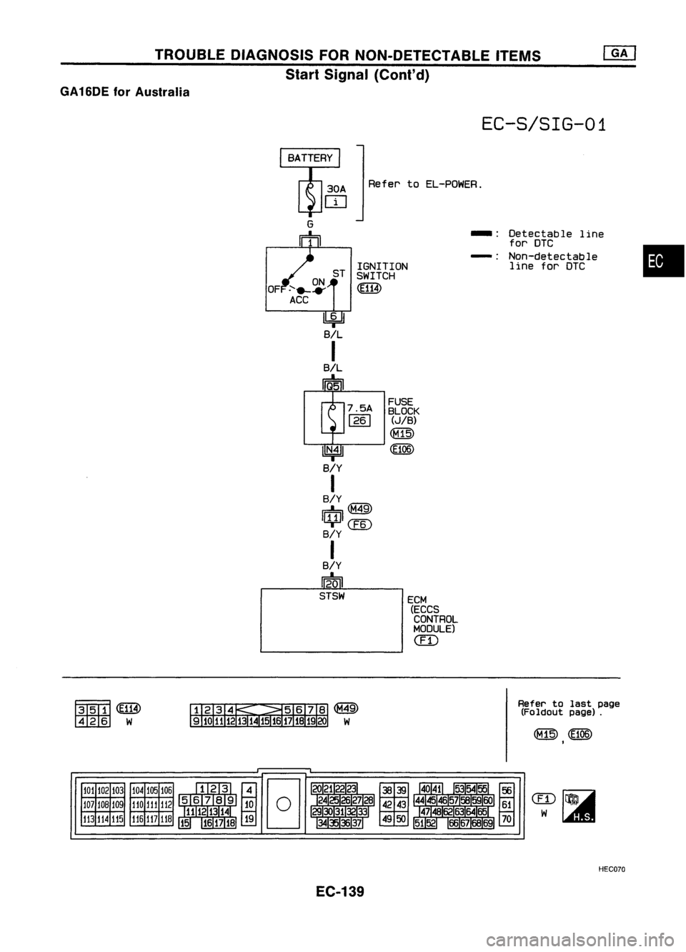 NISSAN ALMERA N15 1995  Service Manual TROUBLEDIAGNOSIS FORNON-DETECTABLE ITEMS
Start Signal (Cont'd)
GA16DE forAustralia

EC-S/SIG-01

Refer toEL-POWER.

•

-:
Detectable line
for DTC
-: Non-detectable
line forDTC
ECM (ECCS
CONTROL
