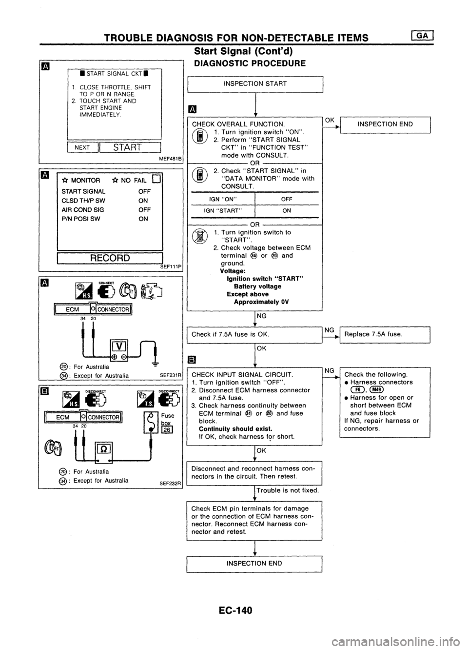 NISSAN ALMERA N15 1995  Service Manual TROUBLEDIAGNOSIS FORNON-DETECTABLE ITEMS
Start Signal (Cont'd)
DIAGNOSTIC PROCEDURE
CHECK OVERALL FUNCTION.

00 
1.
Turn ignition switch"ON".

I 
II 
2.
Perform "STARTSIGNAL
NEXT 
STAR