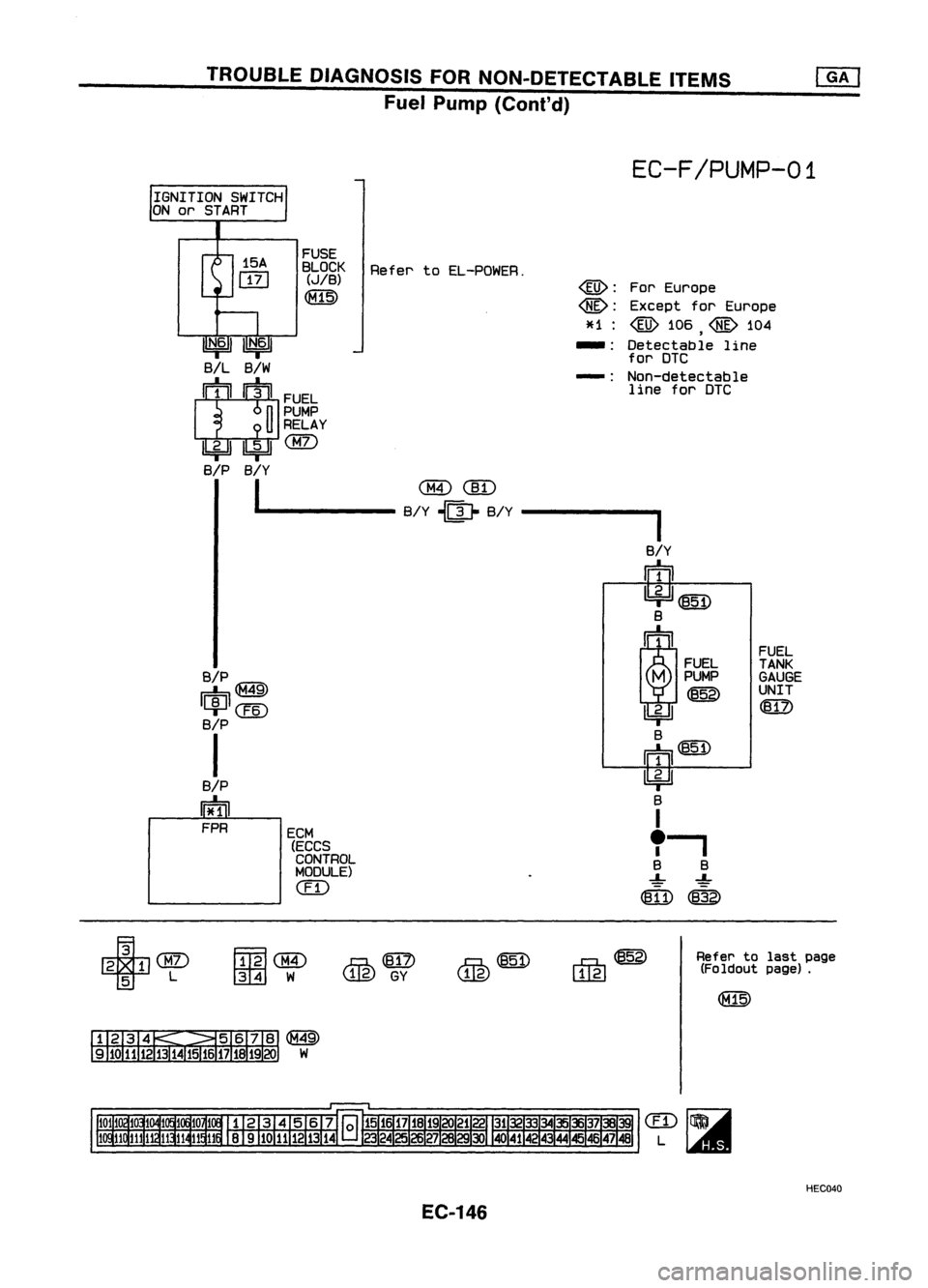 NISSAN ALMERA N15 1995  Service Manual TROUBLEDIAGNOSIS FORNON-DETECTABLE ITEMS
Fuel Pump (Cont'd)

EC-F/PUMP-01

IGNITION SWITCH
ON or START
FUELTANK
GAUGE
UNIT

<ell>

For
Europe
Except forEurope

@ 
106 
@
104

,

Detectable line
fo