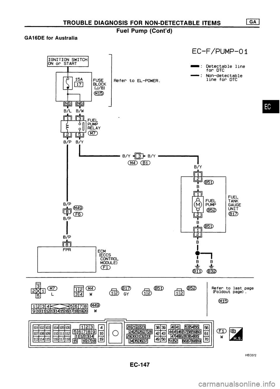 NISSAN ALMERA N15 1995  Service Manual TROUBLEDIAGNOSIS FORNON-DETECTABLE ITEMS

Fuel Pump 
(Conl'd)

GA 16DE forAustralia

EC-F/PUMP-01

•

FUEL
TANK
GAUGE
UNIT

~

-:
Detectable line
for oTC
-: Non-detectable
line foroTC
ECM (ECCS
