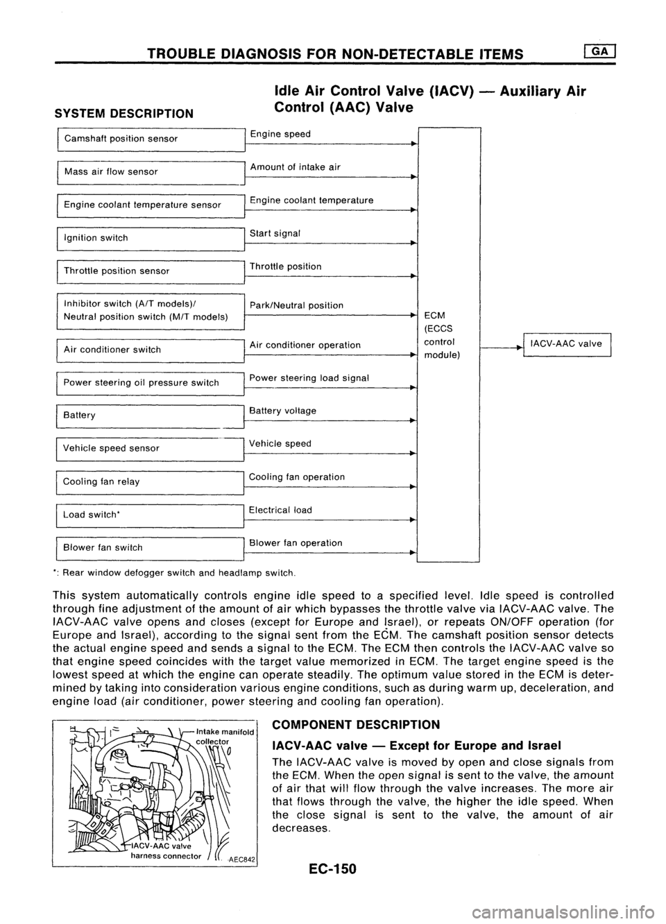 NISSAN ALMERA N15 1995  Service Manual TROUBLEDIAGNOSIS FORNON-DETECTABLE ITEMS
SYSTEM DESCRIPTION Idle
AirControl Valve(IACV) -Auxiliary Air
Control (AAC)Valve

Camshaft positionsensor Engine
speed

I 
Mass
airflow sensor Amount
ofintake 