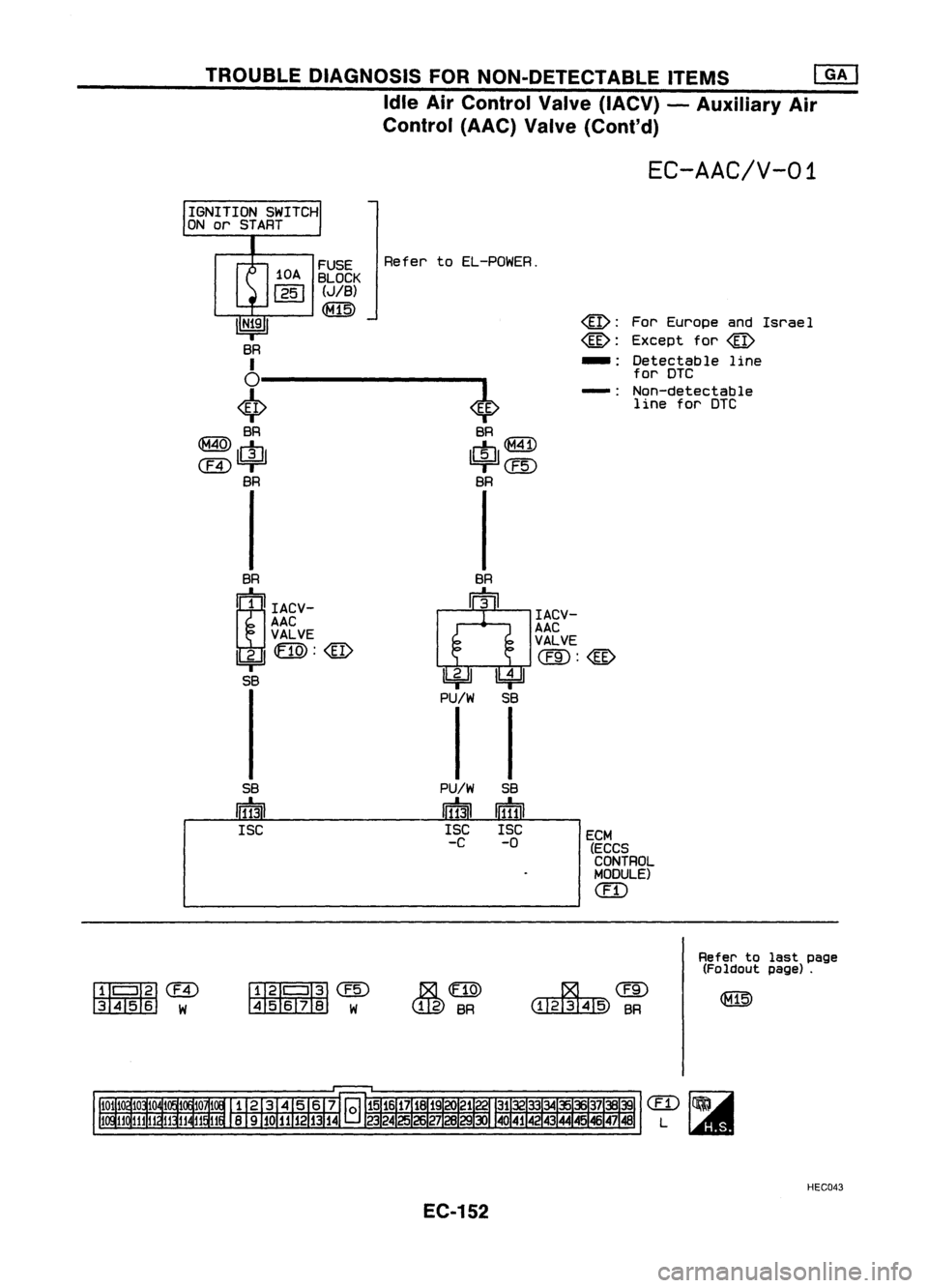 NISSAN ALMERA N15 1995  Service Manual TROUBLEDIAGNOSIS FORNON-DETECTABLE ITEMS
[EJ

Idle AirControl Valve(IACV) -Auxiliary Air
Control (AAC)Valve(Cont'd)

EC-AAC/V-01

@: 
ForEurope andIsrael

@: 
Except for
@

-: Detectable line
for 